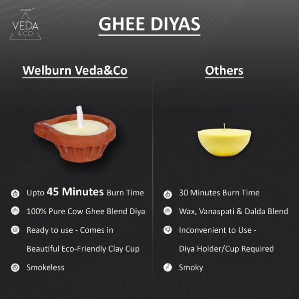 Welburn Veda&Co™ Pure Cow Ghee Diya for Puja - 30 Pieces, 45 Minutes Burn Time, Clarified Butter Filled, Paraffin Free, Clay Diya Lamp, Ready to Use Diya, Yoga & Meditation, Eco Friendly Pooja Diyas - Image 2